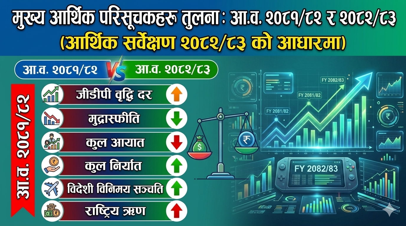 Comparative table between the main economic indicators of the fiscal years 2081/82 and 2082/83 based on the Economic Survey 2082/83
